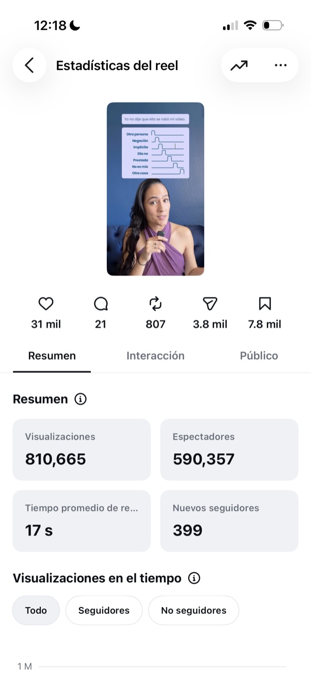 Estadísticas reales de un reel 3